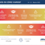 ¿COVID-19 Cómo Vamos? Reporte del 14 al 21 de marzo de 2022.